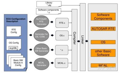 軟件中間件在基礎軟件開發中的作用——以AUTOSAR為例