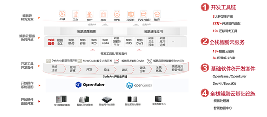 華為云攜手昇騰、鴻蒙根生態，構筑開發者技術創新的堅實基石