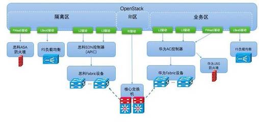從分層分區到云網融合 基于SDN的下一代金融云網絡聯合研究與應用實踐