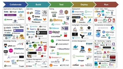 7大跡象，表明你的DevOps實踐已步入正軌