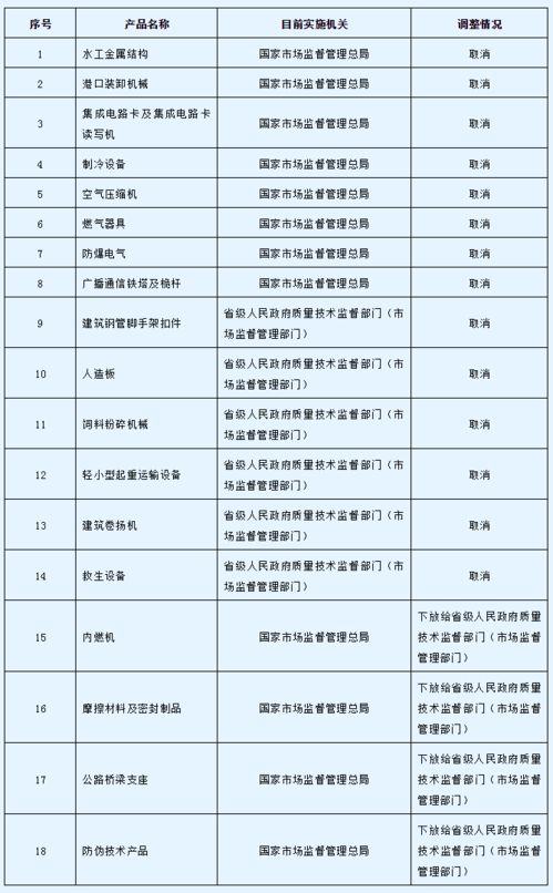 國務院印發《關于進一步壓減工業產品生產許可證管理目錄和簡化審批程序的決定》，優化企業信用評級服務